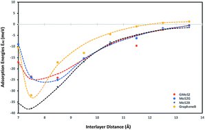 Graphical abstract: A comparative study of mechanisms of the adsorption of CO2 confined within graphene–MoS2 nanosheets: a DFT trend study
