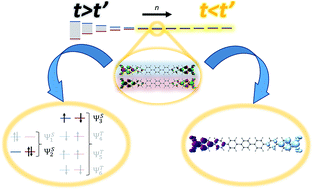 Graphical abstract: Anti-ohmic single molecule electron transport: is it feasible?