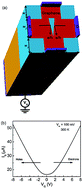 Graphical abstract: Analysis of nonlinear characteristics of a graphene based four-terminal ballistic rectifier using a drift-diffusion model