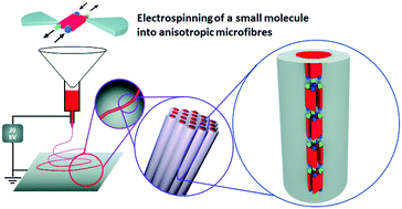 Graphical abstract: Anisotropic microfibres of a liquid-crystalline diketopyrrolopyrrole by self-assembly-assisted electrospinning