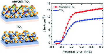 Graphical abstract: A colloidal heterostructured quantum dot sensitized carbon nanotube–TiO2 hybrid photoanode for high efficiency hydrogen generation
