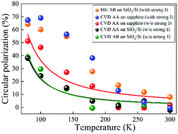 Graphical abstract: Unveiling exceptionally robust valley contrast in AA- and AB-stacked bilayer WS2