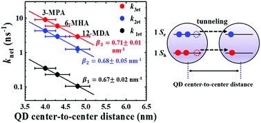 Graphical abstract: The interparticle distance limit for multiple exciton dissociation in PbS quantum dot solid films