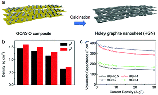 Graphical abstract: Scalable synthesis of holey graphite nanosheets for supercapacitors with high volumetric capacitance