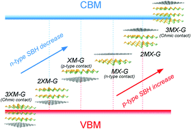 Graphical abstract: Dipole controlled Schottky barrier in the blue-phosphorene-phase of GeSe based van der Waals heterostructures