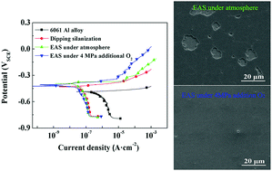 Graphical abstract: Electrochemically assisted silanization treatment of an aluminum alloy under oxygen pressure for corrosion protection