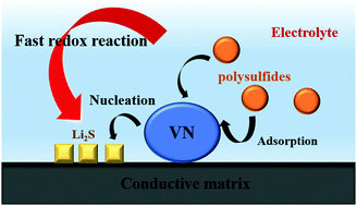 Graphical abstract: Multifunctional vanadium nitride@N-doped carbon composites for kinetically enhanced lithium–sulfur batteries