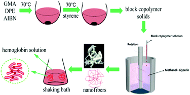 Graphical abstract: Facile fabrication of poly(glycidyl methacrylate)-b-polystyrene functional fibers under a shear field and immobilization of hemoglobin