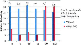 Graphical abstract: Synthesis, structures and antimicrobial activity of copper derivatives of N-substituted imidazolidine-2-thiones: unusual bio-activity against Staphylococcus epidermidis and Enterococcus faecalis
