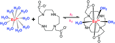 Graphical abstract: The time-resolved fluorescence study of kinetics and thermodynamics of Eu(iii) and Tb(iii) complexes with the DO2A macrocyclic ligand