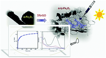 Graphical abstract: Effect of reduced graphene oxide on the structural, optical, adsorption and photocatalytic properties of iron oxide nanoparticles