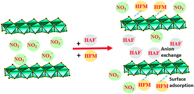 Graphical abstract: Using cobalt/chromium layered double hydroxide nano-sheets as a novel packed in-tube solid phase microextraction sorbent for facile extraction of acidic pesticides from water samples