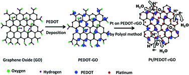 Graphical abstract: Microwave assisted poly(3,4-ethylenedioxythiophene)–reduced graphene oxide nanocomposite supported Pt as durable electrocatalyst for polymer electrolyte fuel cells