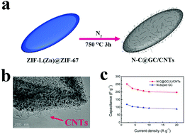 Graphical abstract: N-Doped hierarchically porous carbon derived from heterogeneous core–shell ZIF-L(Zn)@ZIF-67 for supercapacitor application
