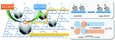 Graphical abstract: g-C3N4 supported metal (Pd, Ag, Pt) catalysts for hydrogen-production from formic acid