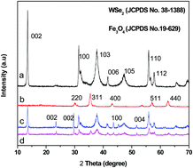 Graphical abstract: Novel magnetically separable Fe3O4–WSe2/NG photocatalysts: synthesis and photocatalytic performance under visible-light irradiation