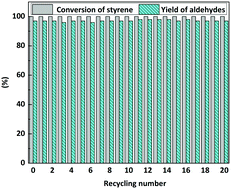 Graphical abstract: A high-performance and long-lived Rh nanocatalyst for hydroformylation of styrene