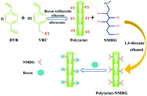 Graphical abstract: One-dimensional controllable crosslinked polymers grafted with N-methyl-d-glucamine for effective boron adsorption