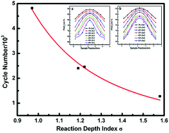 Graphical abstract: Enhanced cycle performance and lifetime estimation of lead-acid batteries
