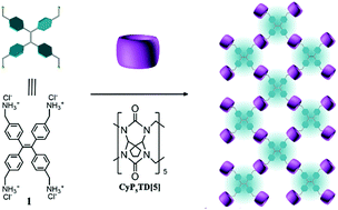 Graphical abstract: A CB[5] analogue based supramolecular polymer with AIE behaviors