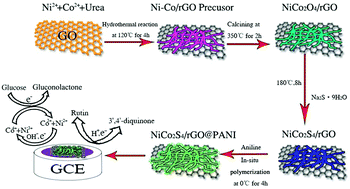 Graphical abstract: A bifunctional NiCo2S4/reduced graphene oxide@polyaniline nanocomposite as a highly-efficient electrode for glucose and rutin detection