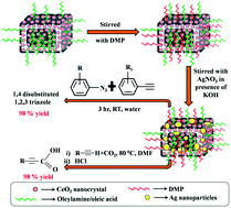 Graphical abstract: A facile synthesis strategy to couple porous nanocubes of CeO2 with Ag nanoparticles: an excellent catalyst with enhanced reactivity for the ‘click reaction’ and carboxylation of terminal alkynes