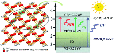 Graphical abstract: Oxygen vacancies confined in SnO2 nanoparticles for glorious photocatalytic activities from the UV, visible to near-infrared region