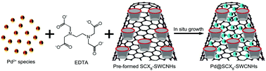 Graphical abstract: Highly-effective palladium nanoclusters supported on para-sulfonated calix[8]arene-functionalized carbon nanohorns for ethylene glycol and glycerol oxidation reactions