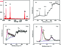 Graphical abstract: Controllable fabrication of nickel sulfides with enhanced electrochemical performance