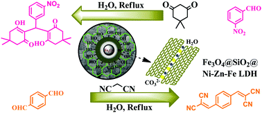 Graphical abstract: Synthesis and characterization of the immobilized Ni–Zn–Fe layered double hydroxide (LDH) on silica-coated magnetite as a mesoporous and magnetically reusable catalyst for the preparation of benzylidenemalononitriles and bisdimedones (tetraketones) under green conditions