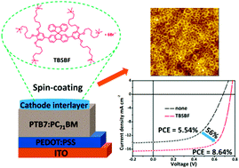 Graphical abstract: Constructing efficient organic photovoltaic devices with a spirobifluorene based water/alcohol-soluble cathode interlayer