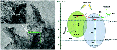 Graphical abstract: Synthesis, characterization and enhanced visible-light photocatalytic activity of novel NiO/HTi2NbO7 nanocomposite