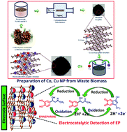 Graphical abstract: Copper and cobalt nanoparticles embedded in naturally derived graphite electrodes for the sensing of the neurotransmitter epinephrine