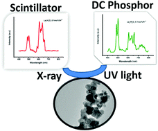 Graphical abstract: Exploring the optical properties of La2Hf2O7:Pr3+ nanoparticles under UV and X-ray excitation for potential lighting and scintillating applications