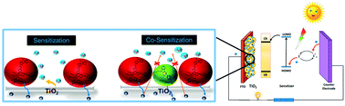 Graphical abstract: Enhancing photovoltaic performance of DSSCs sensitized with Ru-II complexes by D–π–A configured carbazole based co-sensitizers