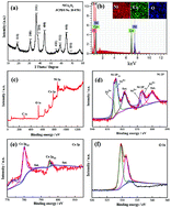 Graphical abstract: NiCo2O4 nanowire based flexible electrode materials for asymmetric supercapacitors