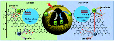 Graphical abstract: A two step hydrothermal process to prepare carbon spheres from bamboo for construction of core–shell non-metallic photocatalysts