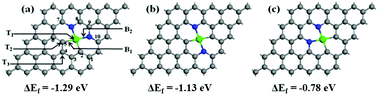 Graphical abstract: A density functional study on the oxygen reduction reaction mechanism on FeN2-doped graphene