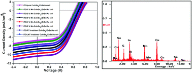 Graphical abstract: Photovoltaic device performance of pure, manganese (Mn2+) doped and irradiated CuInSe2 thin films