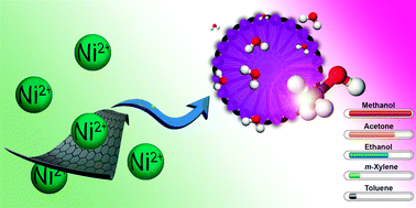 Graphical abstract: Effective reduced graphene oxide sheets/hierarchical flower-like NiO composites for methanol sensing under high humidity