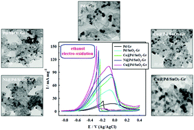 Graphical abstract: Synthesis and characterization of core–shell structured M@Pd/SnO2–graphene [M = Co, Ni or Cu] electrocatalysts for ethanol oxidation in alkaline solution