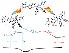 Graphical abstract: The dual-luminescence mechanism of the ESIPT chemosensor tetrasubstituted imidazole core compound: a TDDFT study