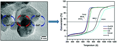 Graphical abstract: Superior catalytic performance of a CoOx/Sn–CeO2 hybrid material for catalytic diesel soot oxidation