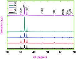 Graphical abstract: Gas sensing properties of 3D mesoporous nanostructured ZnO thin films