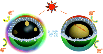 Graphical abstract: Carbon–TiO2 hybrid dots in different configurations – optical properties, redox characteristics, and mechanistic implications