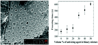 Graphical abstract: Anti-icing agent releasing diatomaceous earth/SBS composites