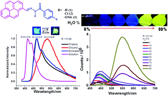 Graphical abstract: Aggregation-induced ratiometric emission and mechanochromic luminescence in a pyrene-benzohydrazonate conjugate
