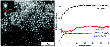 Graphical abstract: Facile synthesis of core–shell Ag@C nanospheres with improved tribological properties for water-based additives