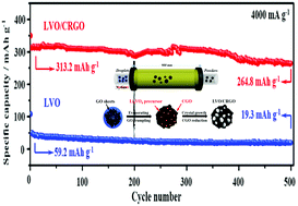 Graphical abstract: Constructing Li3VO4 nanoparticles anchored on crumpled reduced graphene oxide for high-power lithium-ion batteries