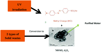 Graphical abstract: Mesoporous waste-extracted SiO2–Al2O3-supported Ni and Ni–H3PW12O40 nano-catalysts for photo-degradation of methyl orange dye under UV irradiation